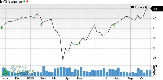 Pentair plc Price and EPS Surprise