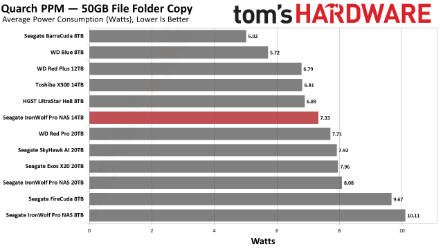 Seagate IronWolf Pro 14TB HDD Review: The Warranty Advantage