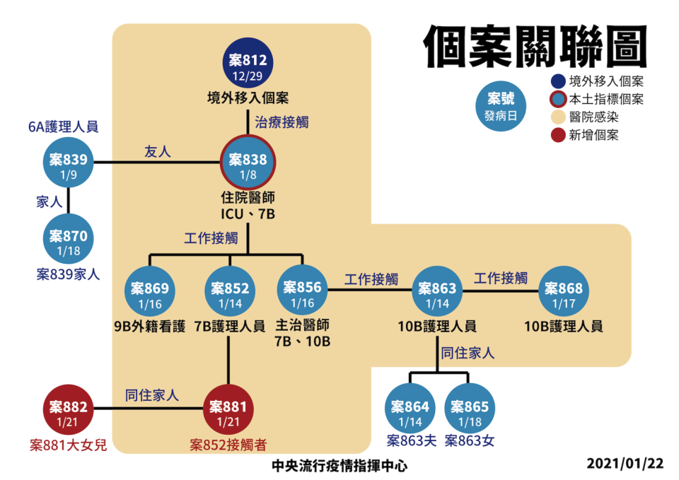 桃園醫院本土個案關聯圖。   圖：中央流行疫情指揮中心/提供