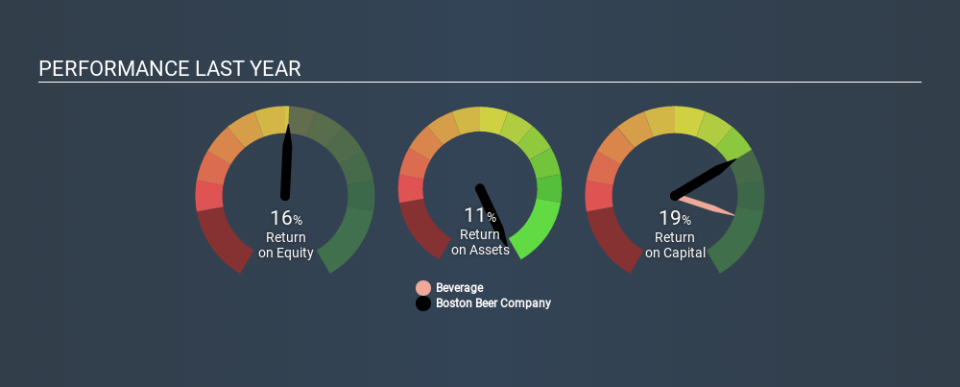 NYSE:SAM Past Revenue and Net Income, December 23rd 2019