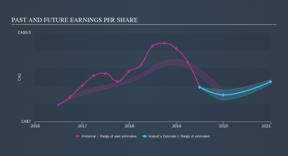 TSX:LNR Past and Future Earnings, September 26th 2019