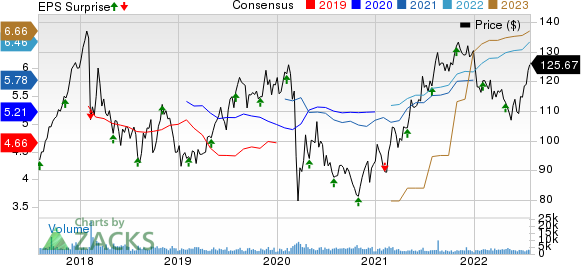 Cboe Global Markets, Inc. Price, Consensus and EPS Surprise