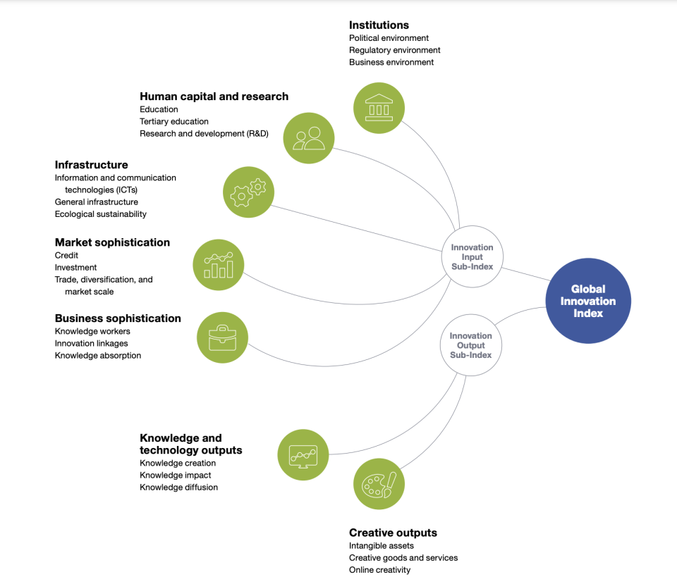 Framework of the Global Innovation Index