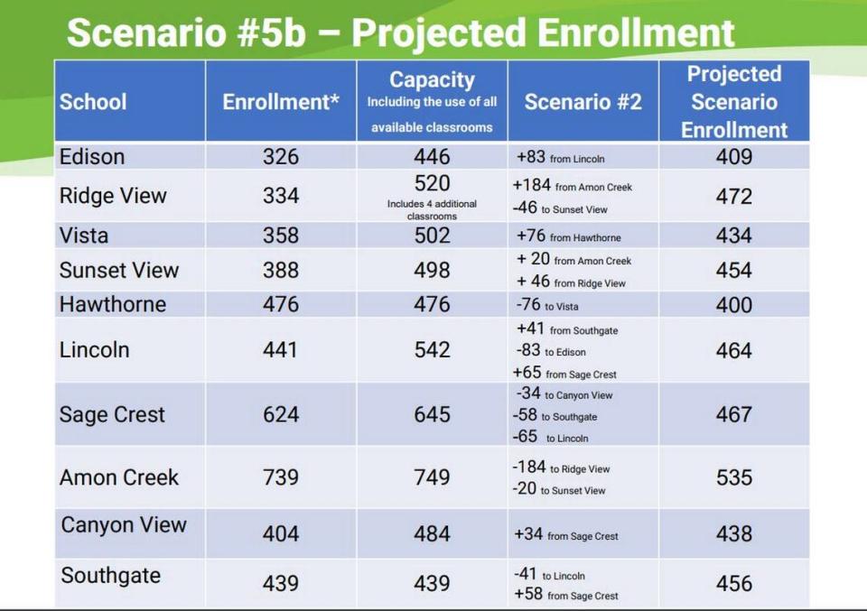 The Kennewick School Board approved May 24 a change to its elementary school boundaries that will affect more than 1,200 students in neighborhoods across the district. The change will shift enrollment away from the district’s two largest elementary schools and add students to the new and larger Ridge View Elementary.