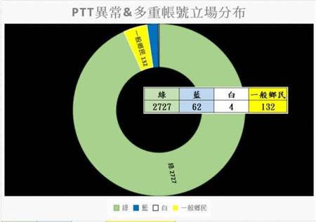 蘇貞昌資訊戰說 資深鄉民吳訓孝「PTT的網軍只有一種顏色」。（吳訓孝提供）