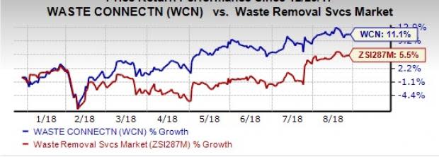 While Waste Connections (WCN) looks strong on the back of its integrated solid waste service offerings, acquisitions and optimal asset positioning, high debt remains a major concern.