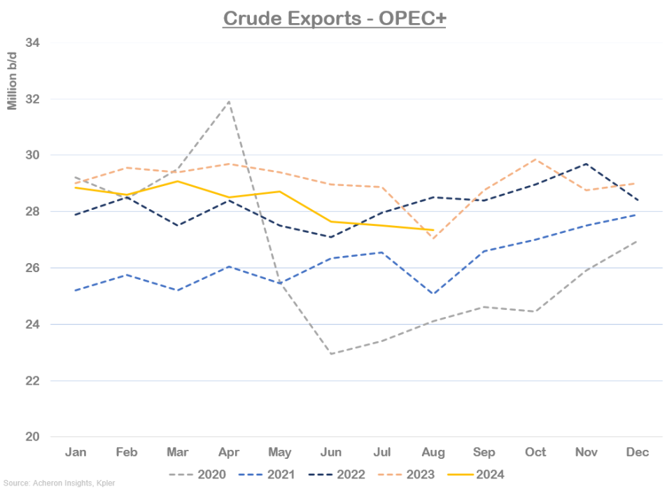 OPEC+ Crude Exports