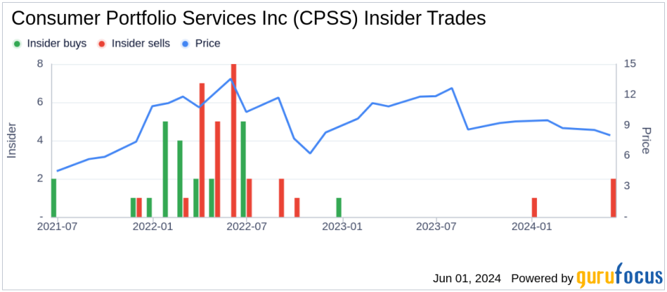 Insider Sale: Director Daniel Wood Sells Shares of Consumer Portfolio Services Inc (CPSS)