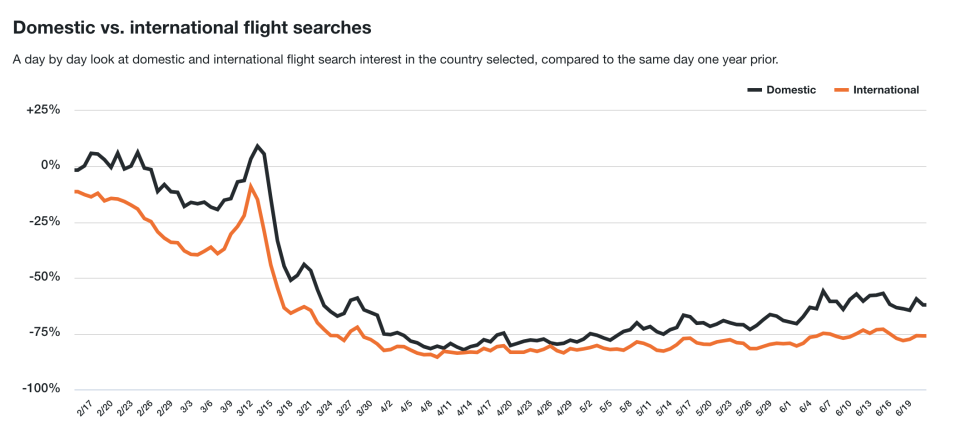 Domestic vs. international flight searches for Canadians user (KAYAK)