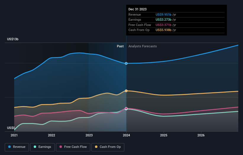 earnings-and-revenue-growth