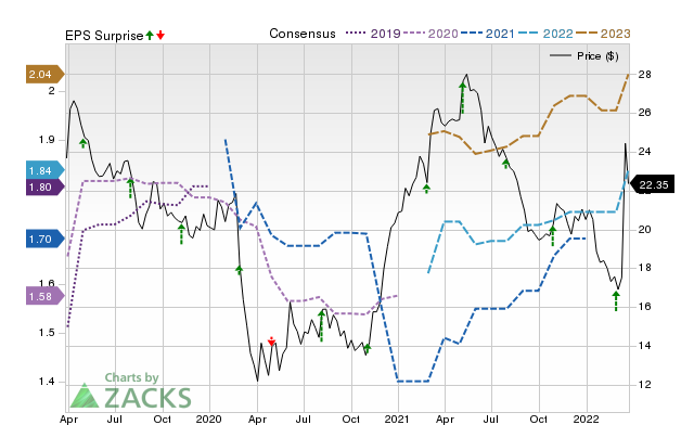 Zacks Price, Consensus and EPS Surprise Chart for NLSN