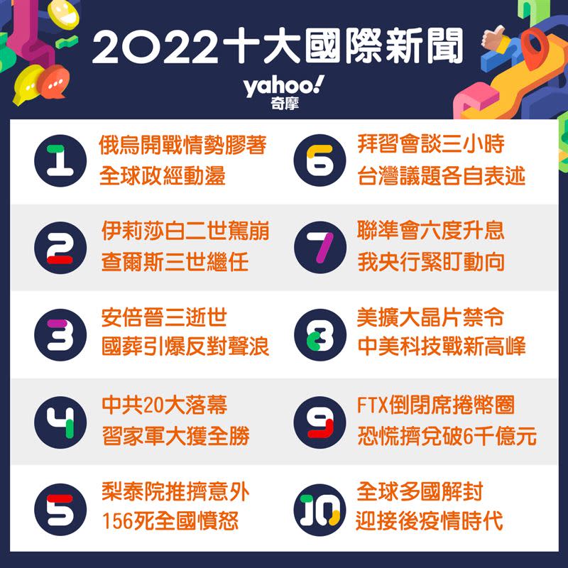 Yahoo奇摩公佈2022國際十大新聞事件排行榜。（圖／Yahoo奇摩提供）
