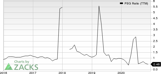 Hibbett Sports, Inc. PEG Ratio (TTM)