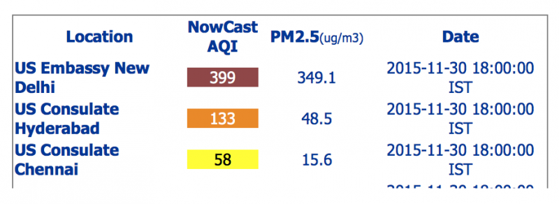 美國駐新德里大使館的空污監控報告，新德里當地的AQI在30日18時來到399。（美國駐新德里大使館官網）