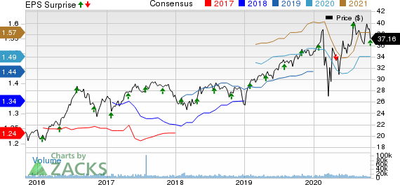 Duke Realty Corporation Price, Consensus and EPS Surprise