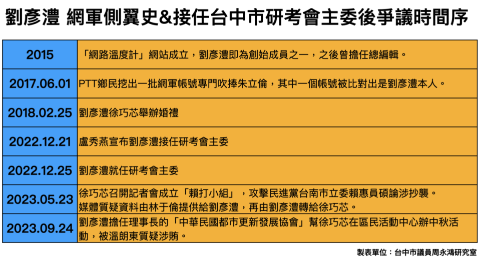 周永鴻附上劉彥澧過去被指證為網軍側翼，及接任台中市研考會主委後種種不適任行為的時間序。 周永鴻提供