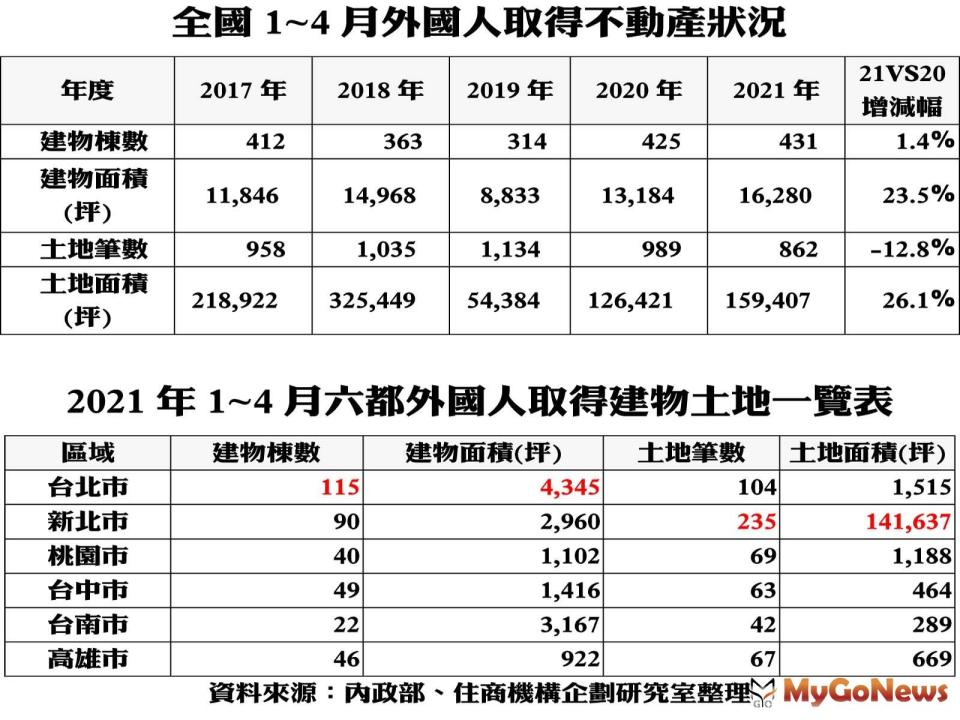 ▲全國1~4月外國人取得不動產狀況及2021年1~4月六都外國人取得建物土地一覽表(資料來源:內政部、住商機構企劃研究室整理)