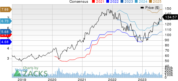 Alphabet Inc. Price and Consensus