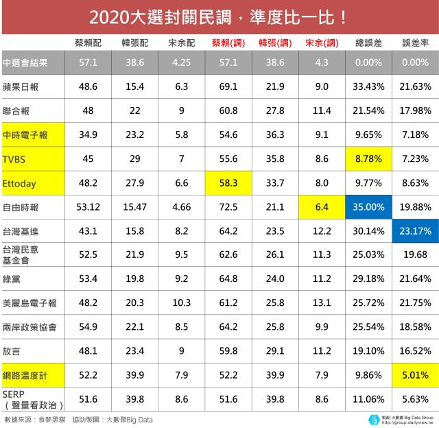 大數聚】2020大選民調誰最準？14家數據比一比TVBS、網路溫度計準度最高