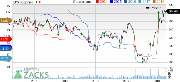 Grainger (GWW) is anticipated to benefit in 2018 from the successful execution of strategic actions.