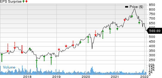 Charter Communications, Inc. Price and EPS Surprise