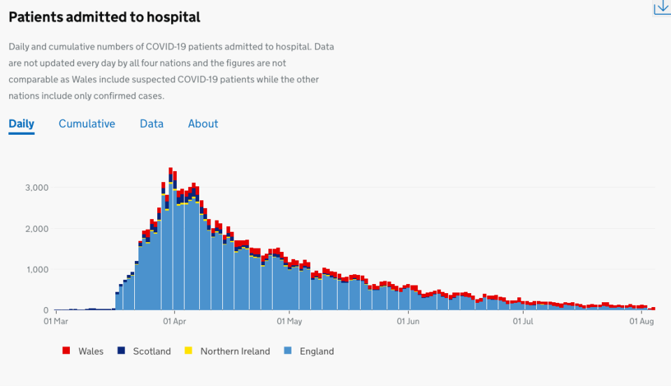 Government data shows the decline of patients admitted to hospital since the peak of the pandemic in April. (Gov.uk)