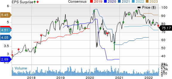 Integer Holdings Corporation Price, Consensus and EPS Surprise