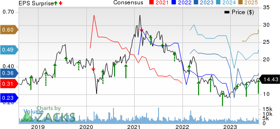 Kratos Defense & Security Solutions, Inc. Price, Consensus and EPS Surprise