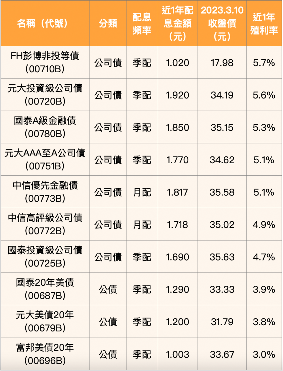 備註：熱門債券ETF為2023.3.3股東受益人數最多前10名；近1年配息金額皆統計至2023.3
資料來源：台灣集中保管結算所、Goodinfo！台灣股市資訊網、各投信官網