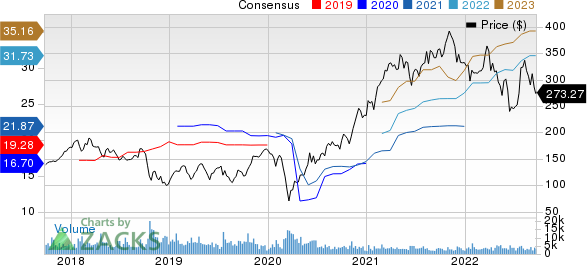 United Rentals, Inc. Price and Consensus