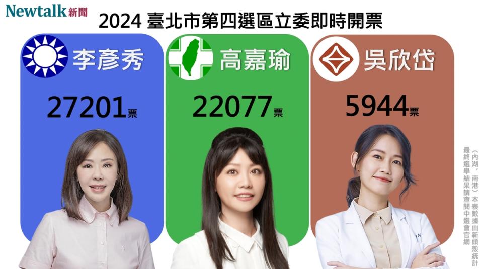 據《東森新聞》報導，區域立委北市 4 選區，李彥秀得票數領先高嘉瑜 5,100 多票。開票作業仍在進行中，最終得票數以中選會公布數字為準。   圖：新頭殼製作