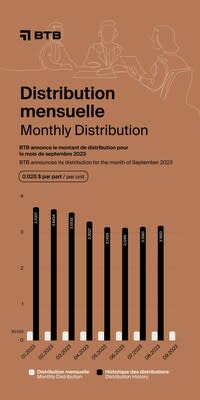 BTB Real Estate Investment Trust - Monthly Distribution (CNW Group/BTB Real Estate Investment Trust)