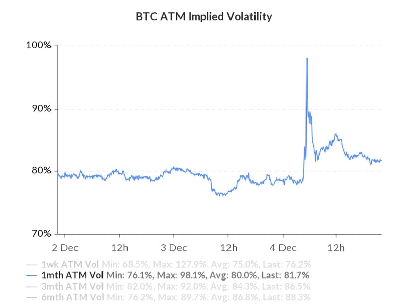 Bitcoin at-the-Money implied volatilities (one-month options), Dec. 2 - Dec. 4