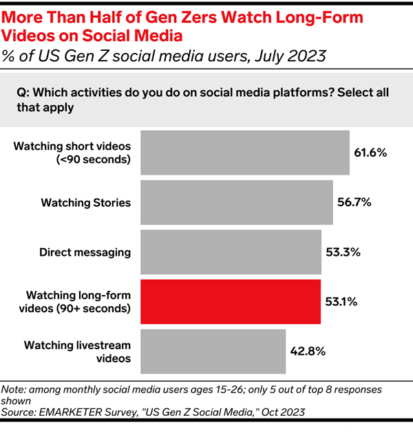 Long-Form Videos on Social Media