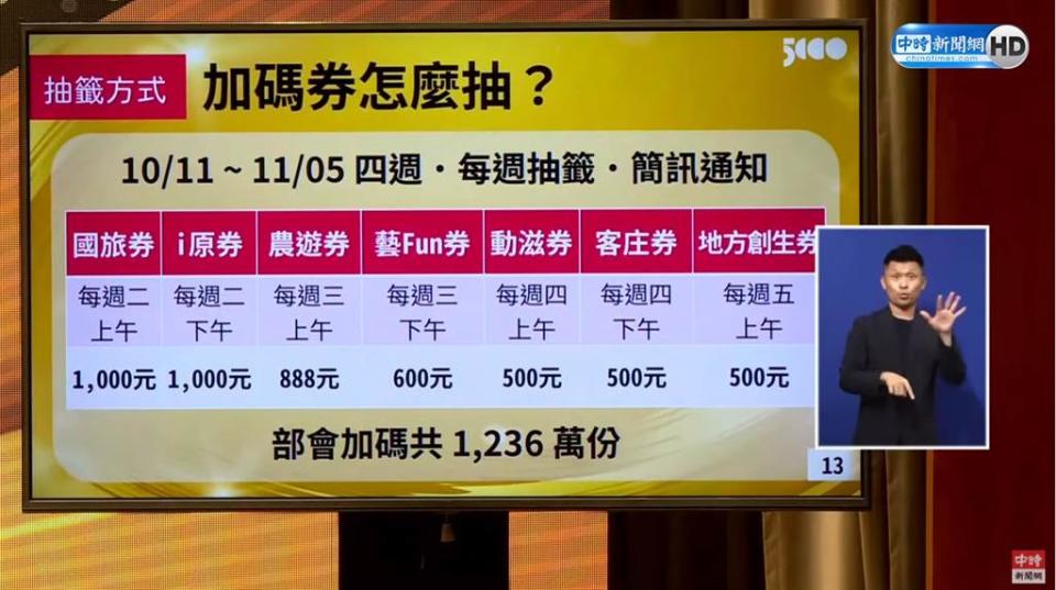 只要到「5000.gov.tw」網站，除能選擇紙本或數位券登記外，還可以一次完成8種加碼券抽籤登記。（圖／中時新聞網直播畫面）