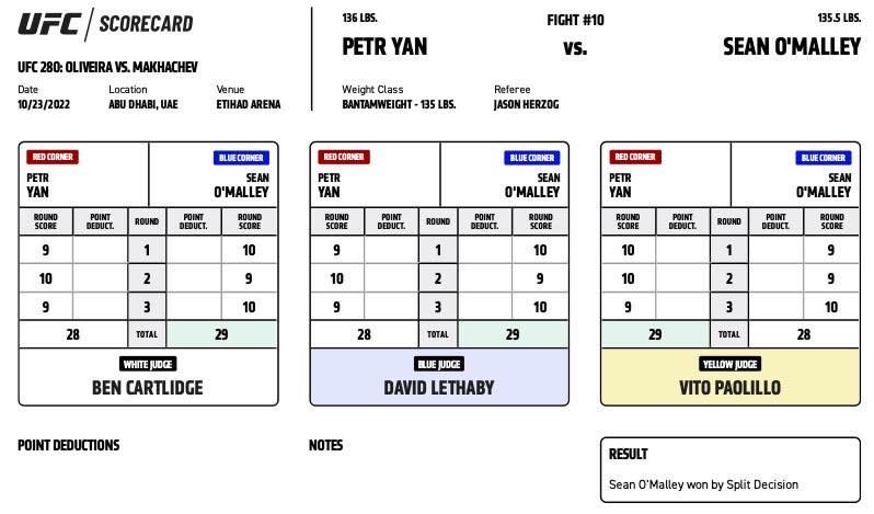 Screenshot of the scorecards from Saturday's bout at UFC 280 between Sean O'Malley and Petr Yan.