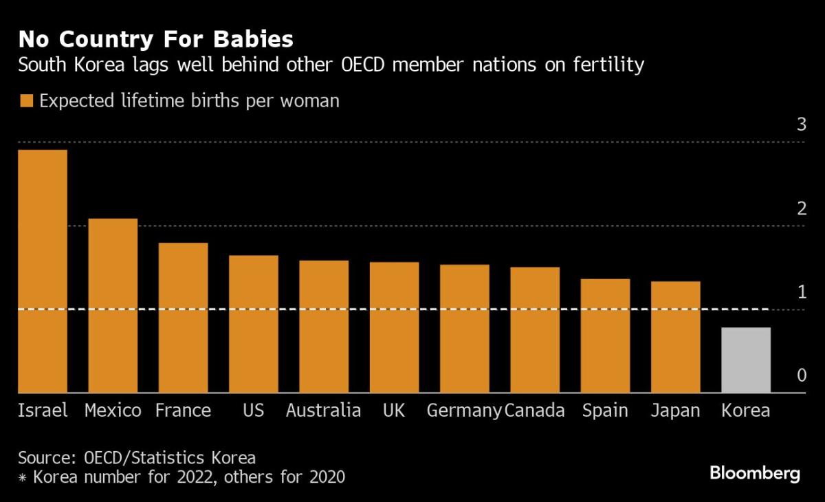 Japan fertility rate. Countries Fertility rate.