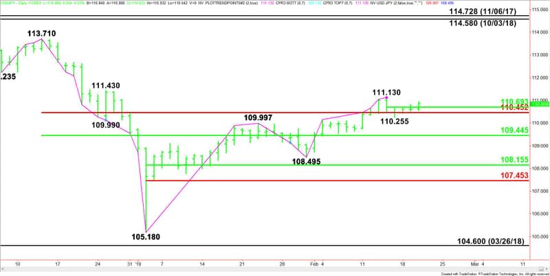 Daily USD/JPY