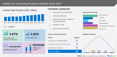 Technavio has released its latest market research report titled Global Pet Grooming Products Market 2023-2027