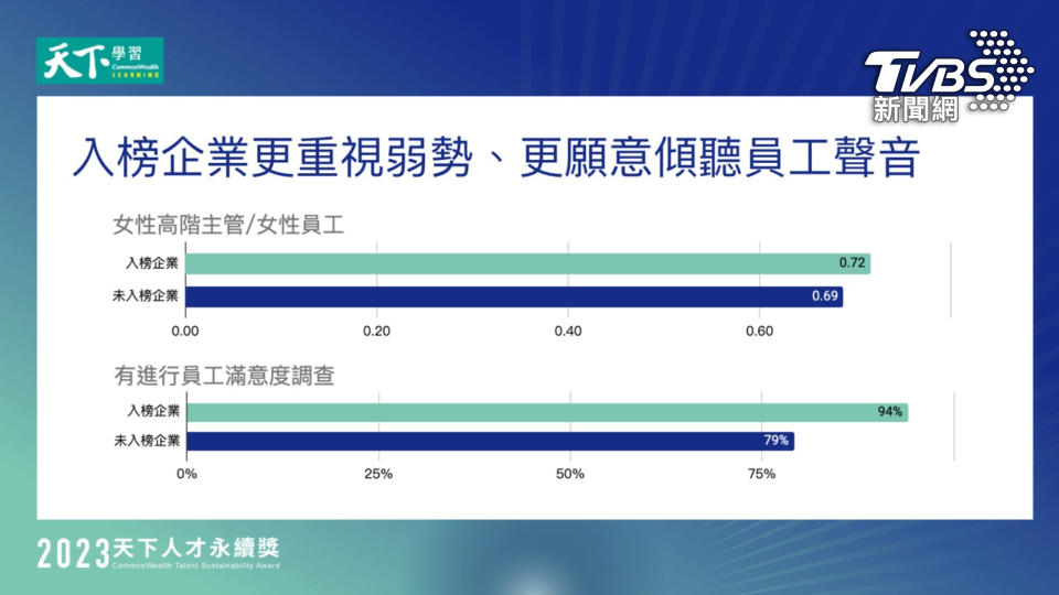 入榜企業更重視弱勢、更願意傾聽員工聲音（圖/天下雜誌）