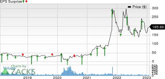 Avis Budget Group, Inc. Price and EPS Surprise