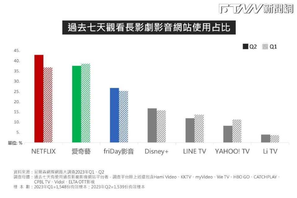 過去七天觀看長影劇影音網站使用占比(圖/追聚行銷提供)