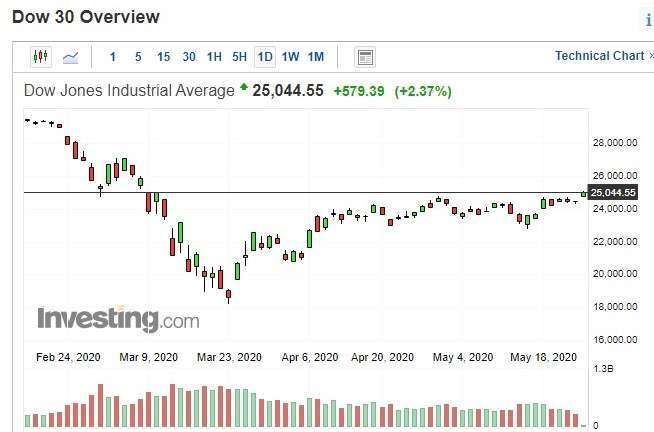 美股道瓊指數日k線圖(圖：Investing.com)