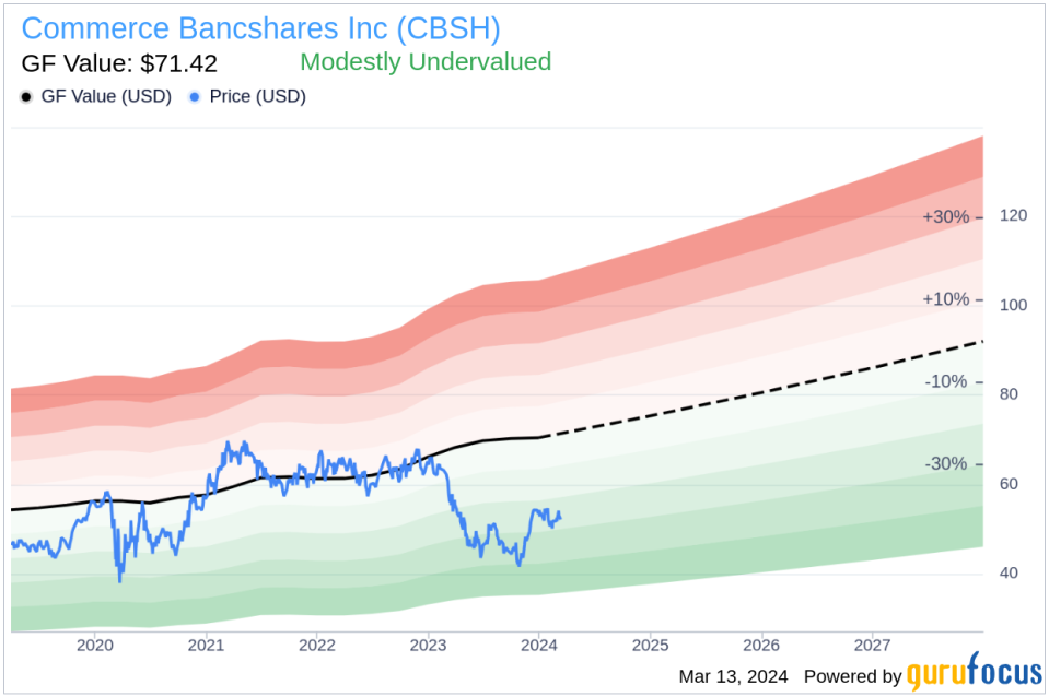 Executive Vice President Robert Holmes Sells 5,000 Shares of Commerce Bancshares Inc (CBSH)