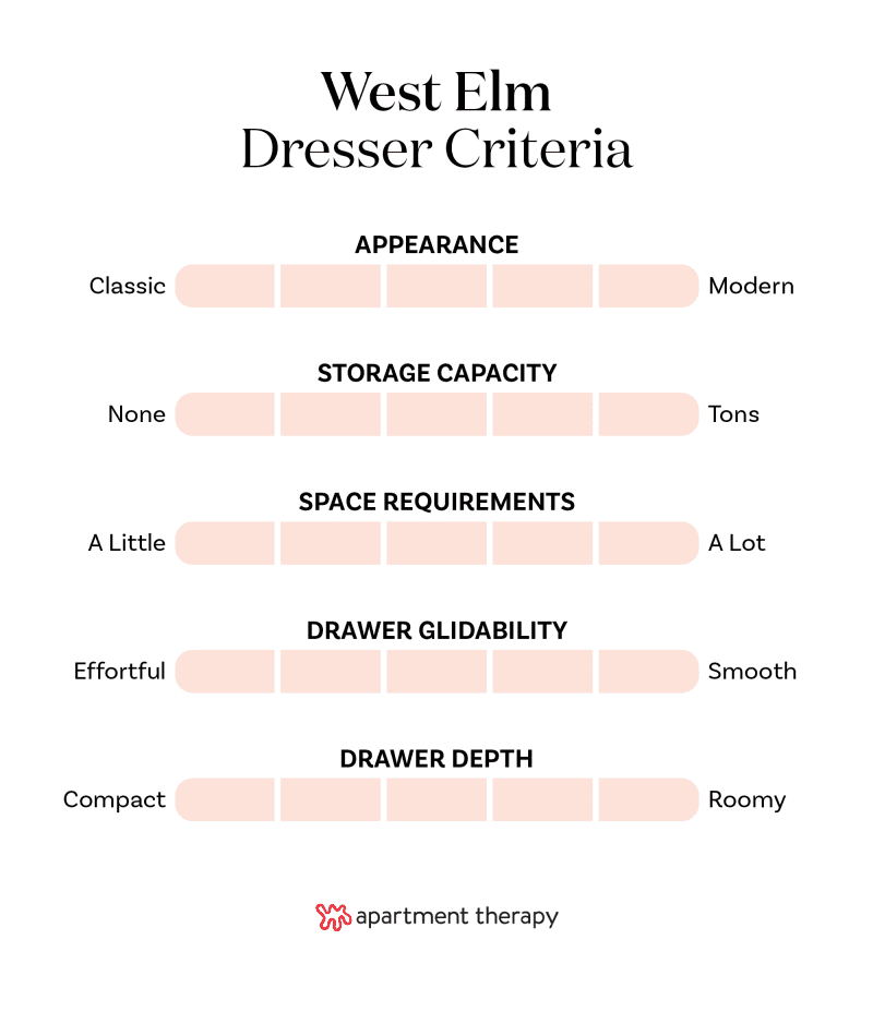 Ranking criteria for West Elm dressers