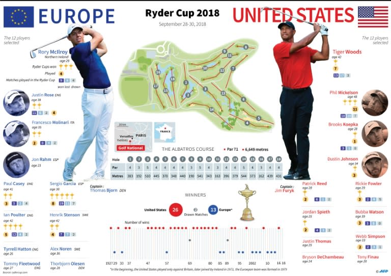 Europe are hunting a sixth successive Ryder Cup win on home soil