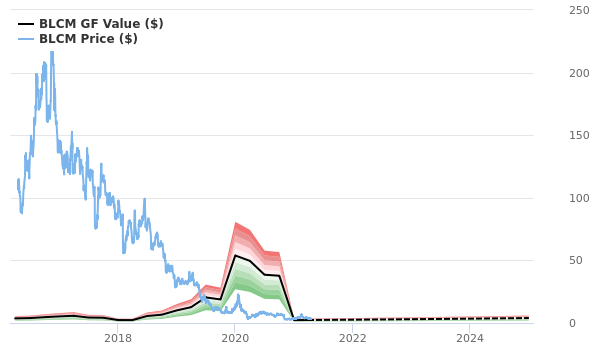 Bellicum Pharmaceuticals Stock Shows Every Sign Of Being Significantly Overvalued