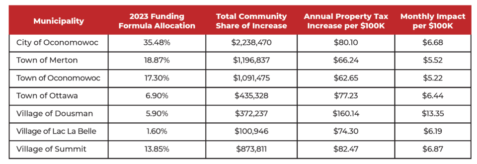 The chart shows a breakdown of how municipalities in the Western Lakes Fire District coverage area would be affected by the referendum.