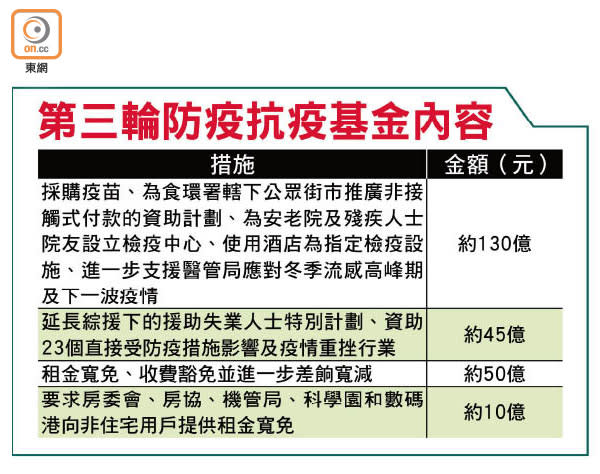 第三輪防疫抗疫基金內容