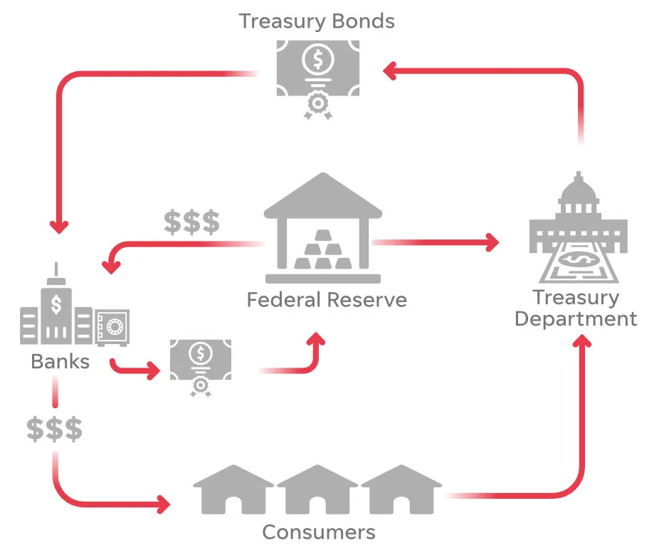 When the Federal Reserve adds non-paper dollars to the U.S. economy, it receives bonds back from banks, which in turn have more cash on hand to lend to consumers.